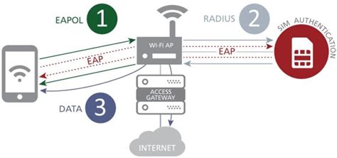 smart cards use eap|eap sim.